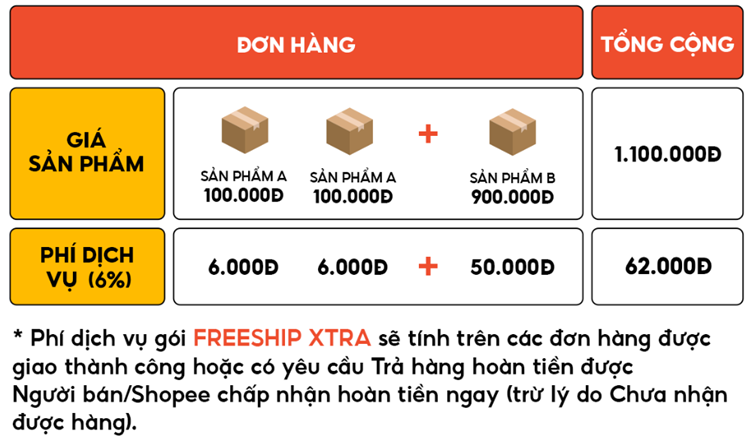 Chi tiết các loại chi phí bán hàng trên Shopee